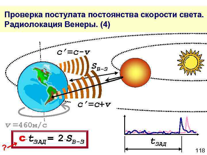  Проверка постулата постоянства скорости света. Радиолокация Венеры. (4) c’=c-v SВ-З c’=c+v v =460