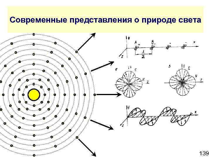 Современные представления о природе света 139 