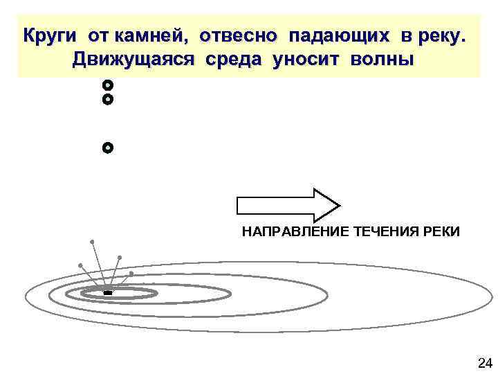 Круги от камней, отвесно падающих в реку. Движущаяся среда уносит волны НАПРАВЛЕНИЕ ТЕЧЕНИЯ РЕКИ