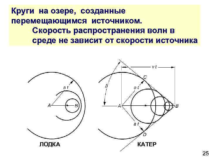 Круги на озере, созданные перемещающимся источником. Скорость распространения волн в среде не зависит от