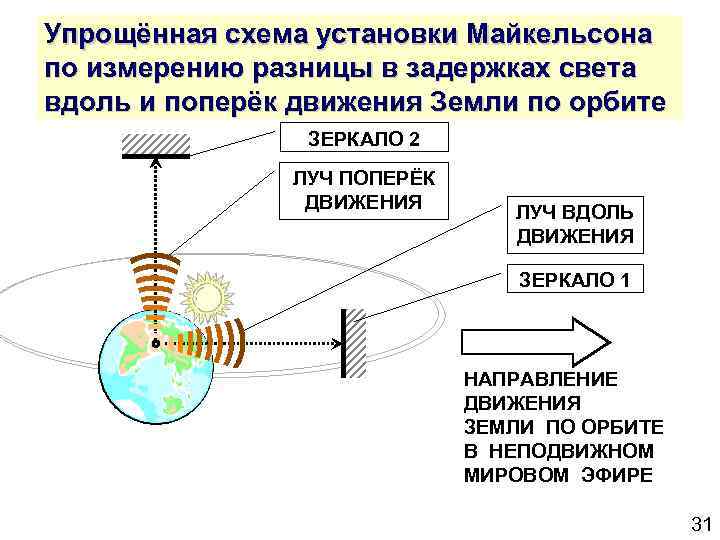 Упрощённая схема установки Майкельсона по измерению разницы в задержках света вдоль и поперёк движения