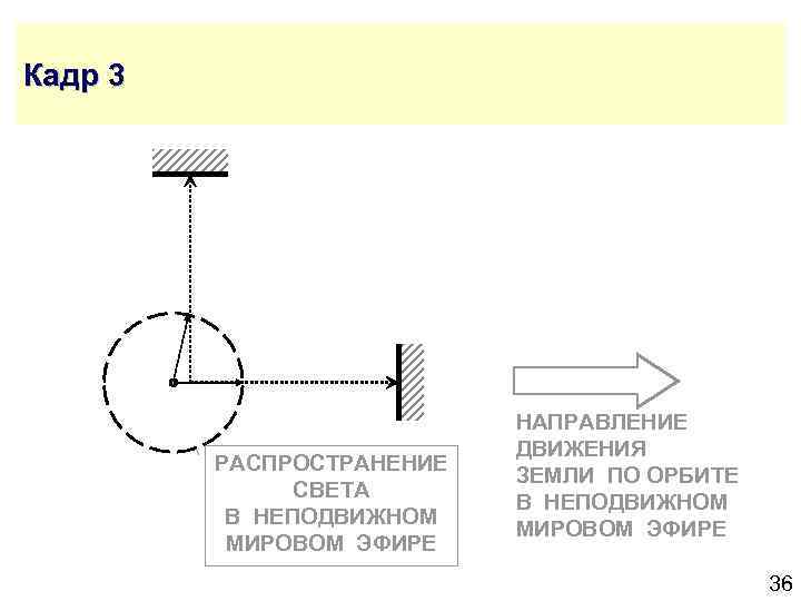 Кадр 3 РАСПРОСТРАНЕНИЕ СВЕТА В НЕПОДВИЖНОМ МИРОВОМ ЭФИРЕ НАПРАВЛЕНИЕ ДВИЖЕНИЯ ЗЕМЛИ ПО ОРБИТЕ В