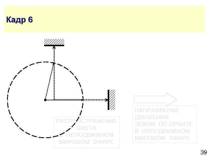 Кадр 6 РАСПРОСТРАНЕНИЕ СВЕТА В НЕПОДВИЖНОМ МИРОВОМ ЭФИРЕ НАПРАВЛЕНИЕ ДВИЖЕНИЯ ЗЕМЛИ ПО ОРБИТЕ В