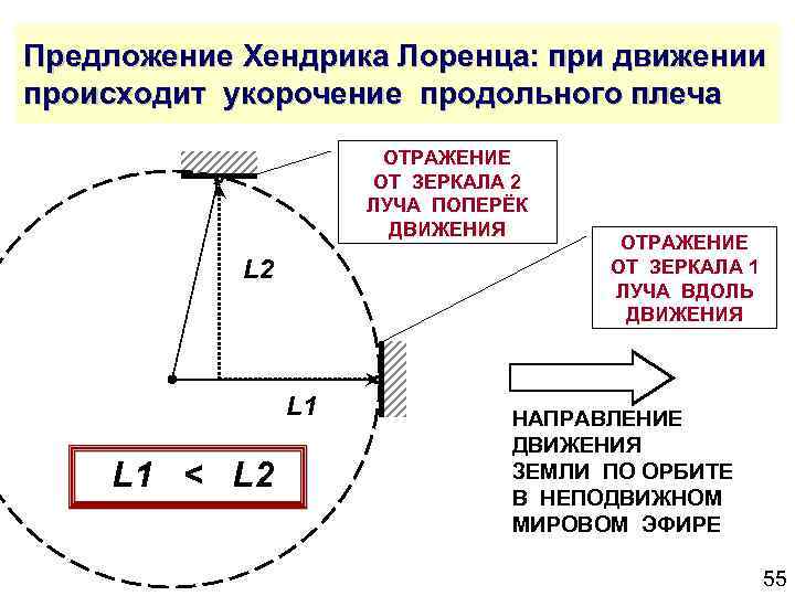 Предложение Хендрика Лоренца: при движении происходит укорочение продольного плеча ОТРАЖЕНИЕ ОТ ЗЕРКАЛА 2 ЛУЧА
