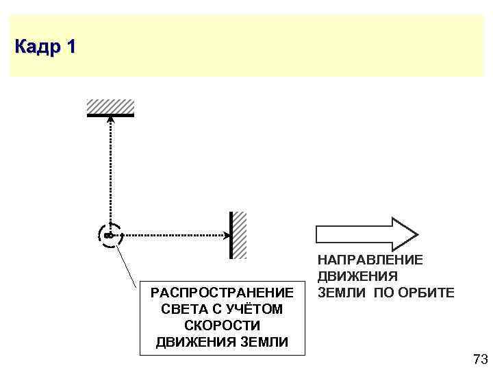 Кадр 1 РАСПРОСТРАНЕНИЕ СВЕТА С УЧЁТОМ СКОРОСТИ ДВИЖЕНИЯ ЗЕМЛИ НАПРАВЛЕНИЕ ДВИЖЕНИЯ ЗЕМЛИ ПО ОРБИТЕ