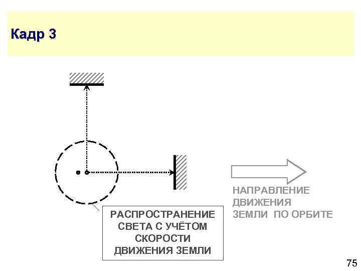 Кадр 3 РАСПРОСТРАНЕНИЕ СВЕТА С УЧЁТОМ СКОРОСТИ ДВИЖЕНИЯ ЗЕМЛИ НАПРАВЛЕНИЕ ДВИЖЕНИЯ ЗЕМЛИ ПО ОРБИТЕ