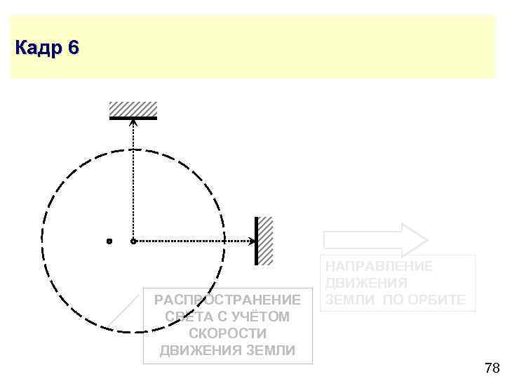 Кадр 6 РАСПРОСТРАНЕНИЕ СВЕТА С УЧЁТОМ СКОРОСТИ ДВИЖЕНИЯ ЗЕМЛИ НАПРАВЛЕНИЕ ДВИЖЕНИЯ ЗЕМЛИ ПО ОРБИТЕ
