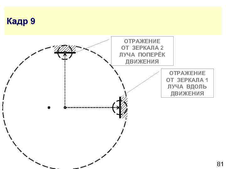 Кадр 9 ОТРАЖЕНИЕ ОТ ЗЕРКАЛА 2 ЛУЧА ПОПЕРЁК ДВИЖЕНИЯ ОТРАЖЕНИЕ ОТ ЗЕРКАЛА 1 ЛУЧА