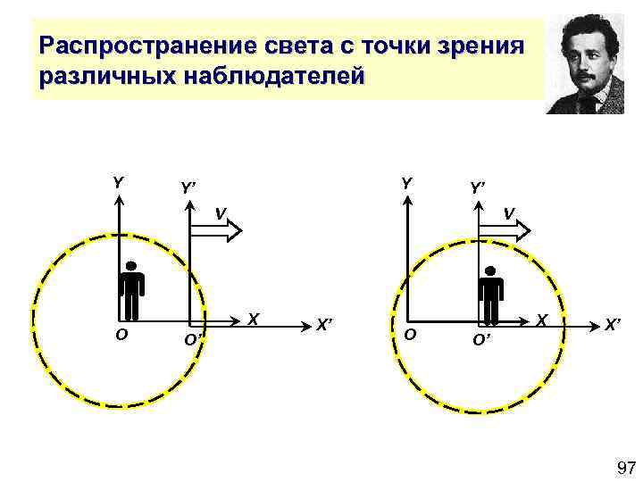 Распространение света с точки зрения различных наблюдателей Y Y Y’ Y’ V O V