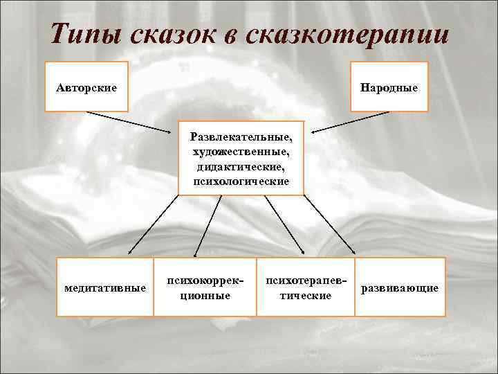 Типы сказок в сказкотерапии Авторские Народные Развлекательные, художественные, дидактические, психологические медитативные психокоррекционные психотерапевтические развивающие