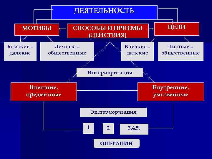 ДЕЯТЕЛЬНОСТЬ МОТИВЫ Близкие – далекие СПОСОБЫ И ПРИЕМЫ (ДЕЙСТВИЯ) Личные – общественные Близкие –