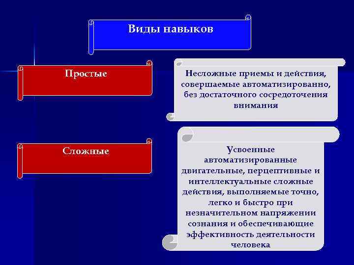 Виды навыков Простые Несложные приемы и действия, совершаемые автоматизированно, без достаточного сосредоточения внимания Сложные