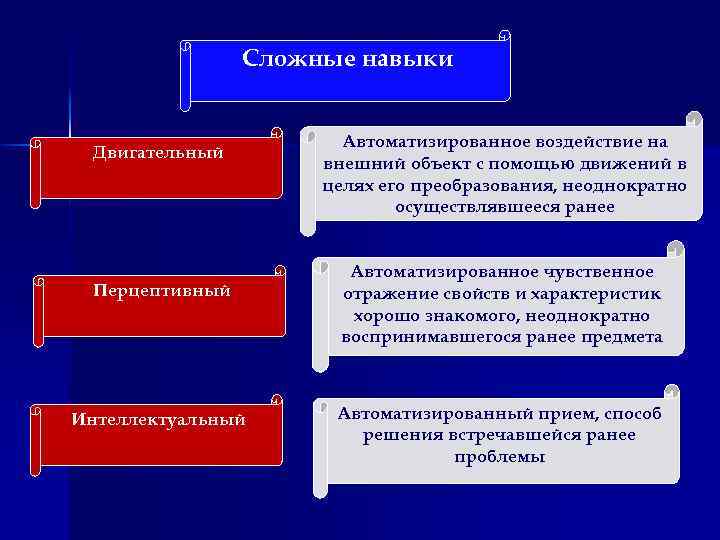 Сложные навыки Двигательный Перцептивный Интеллектуальный Автоматизированное воздействие на внешний объект с помощью движений в