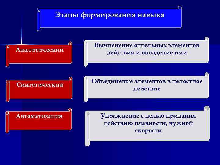 Этапы формирования навыка Аналитический Вычленение отдельных элементов действия и овладение ими Синтетический Объединение элементов