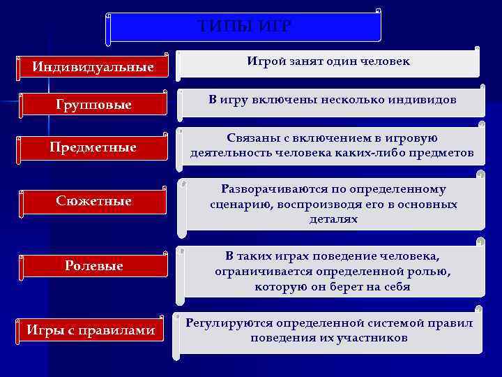 Характеристики деятельности игра. Типы игр. Виды индивидуальных игр. Основные свойства игры. Игра типы гостей.
