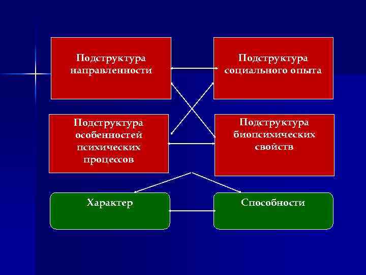  Подструктура направленности Подструктура социального опыта Подструктура особенностей психических процессов Подструктура биопсихических свойств Характер
