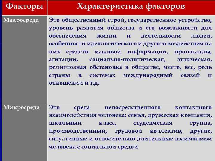 Факторы Характеристика факторов Макросреда Это общественный строй, государственное устройство, уровень развития общества и его