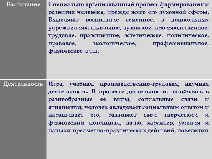 Воспитание Специально организованный процесс формирования и развития человека, прежде всего духовной сферы. Выделяют воспитание