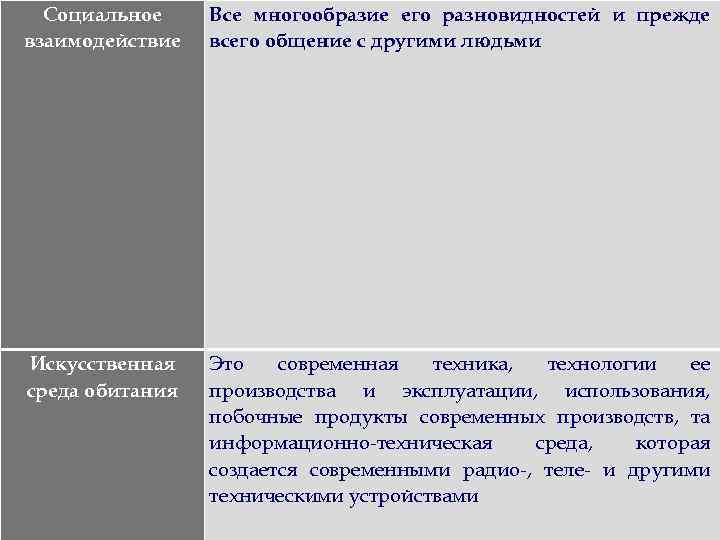 Социальное взаимодействие Все многообразие его разновидностей и прежде всего общение с другими людьми Искусственная