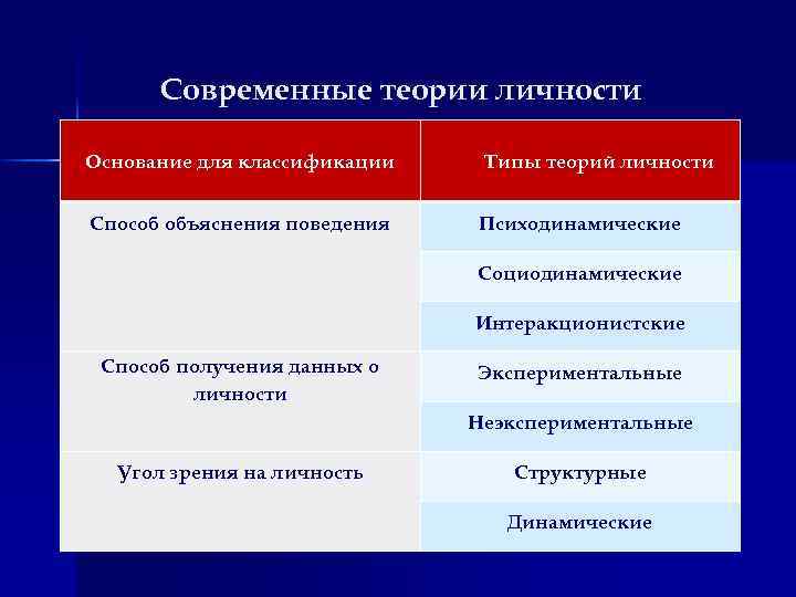 Основания личности. Социодинамические теории личности. Теория типов личности. Современные теории личности. Классификация современных теорий личности.