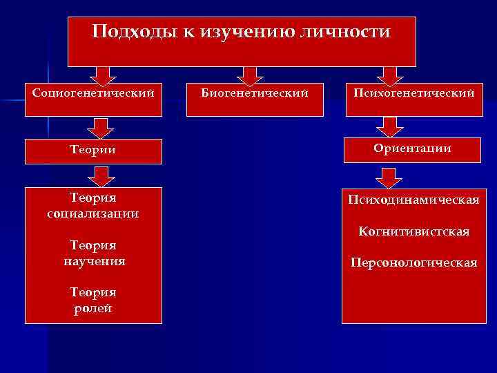 Психогенетический подход ч тойча презентация