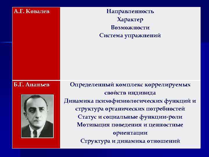 А. Г. Ковалев Направленность Характер Возможности Система упражнений Б. Г. Ананьев Определенный комплекс коррелируемых