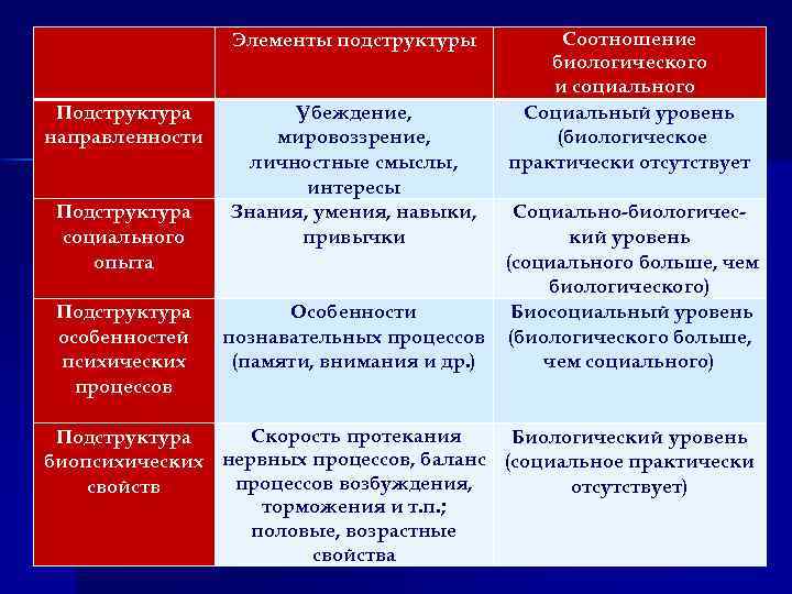  Подструктура направленности Элементы подструктуры Убеждение, мировоззрение, личностные смыслы, интересы Знания, умения, навыки, привычки