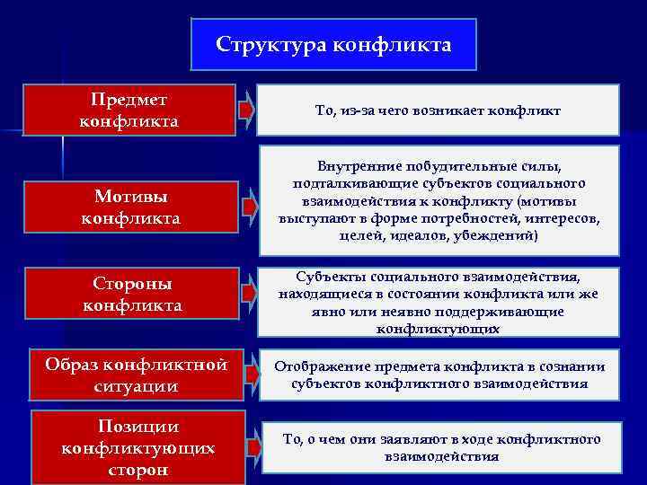Структура конфликта Предмет конфликта То, из за чего возникает конфликт Мотивы конфликта Внутренние побудительные