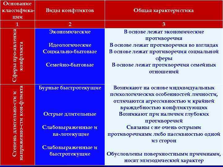 Степень длительно сти и Сферы про явления напряженно сти кон фликта конфликта Основание классифика