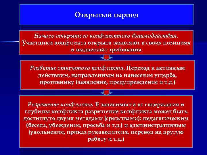 Открытый период Начало открытого конфликтного взаимодействия. Участники конфликта открыто заявляют о своих позициях и