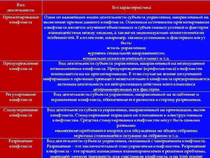 Вид деятельности Прогнозирование конфликта Предупреждение конфликта Регулирование конфликта Стимулирование конфликта Разрешение конфликта Его характеристика
