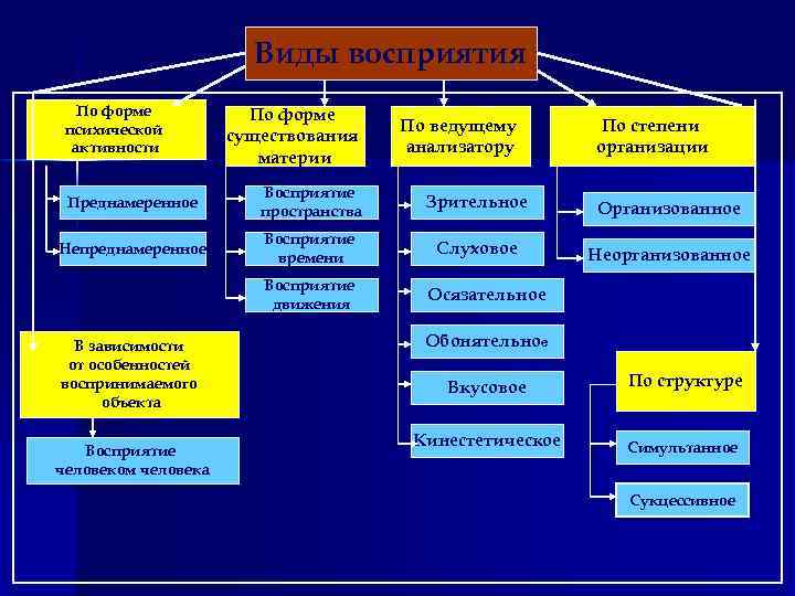 Виды восприятия По форме психической активности По форме существования материи По ведущему анализатору По