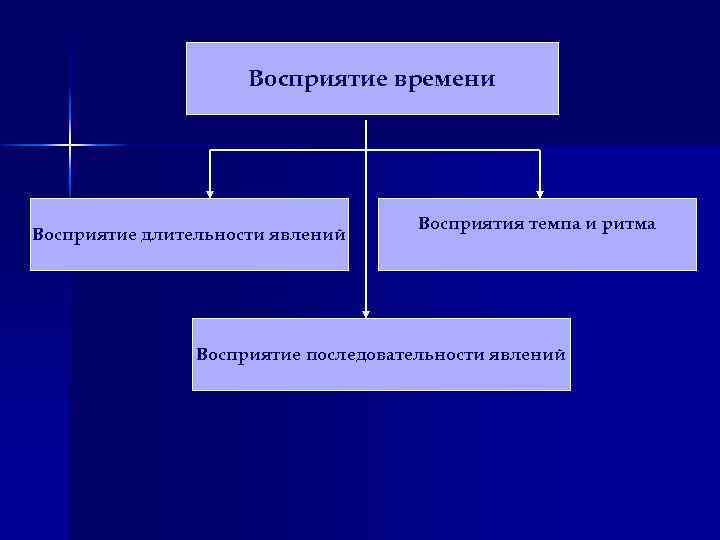 Восприятие времени Восприятие длительности явлений Восприятия темпа и ритма Восприятие последовательности явлений 