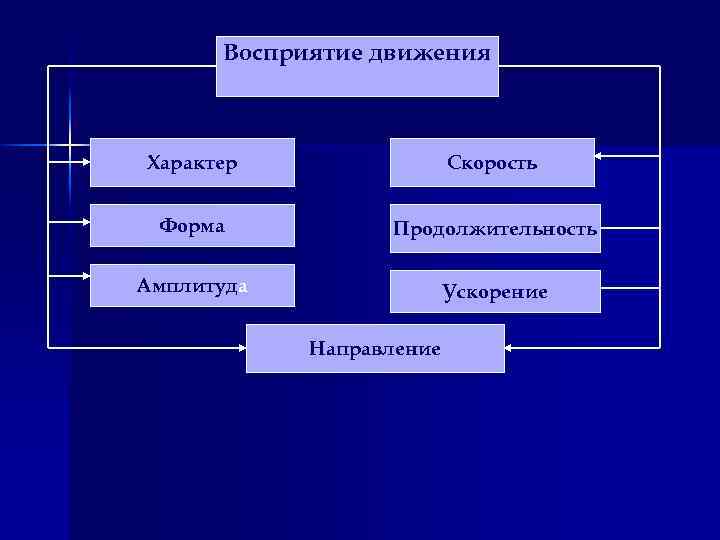 Восприятие движения Характер Скорость Форма Продолжительность Амплитуда Ускорение Направление 