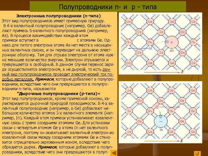 Полупроводники n- и р - типа Электронные полупроводники (n-типа) Этот вид полупроводников имеет примесную