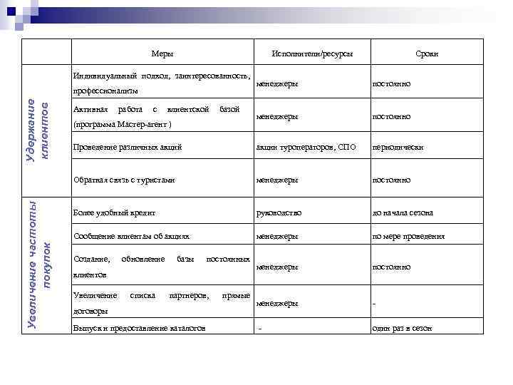 Меры Исполнители/ресурсы Индивидуальный подход, заинтересованность, Сроки менеджеры постоянно Проведение различных акций акции туроператоров, СПО