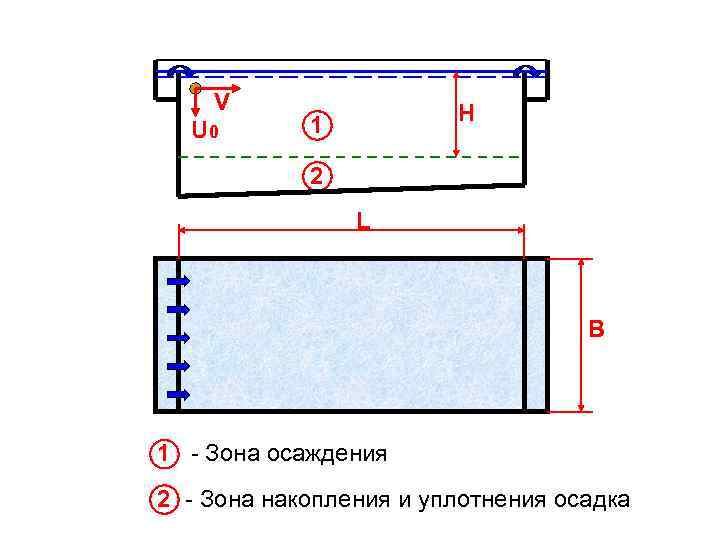 V U 0 Н 1 2 L В 1 - Зона осаждения 2 -