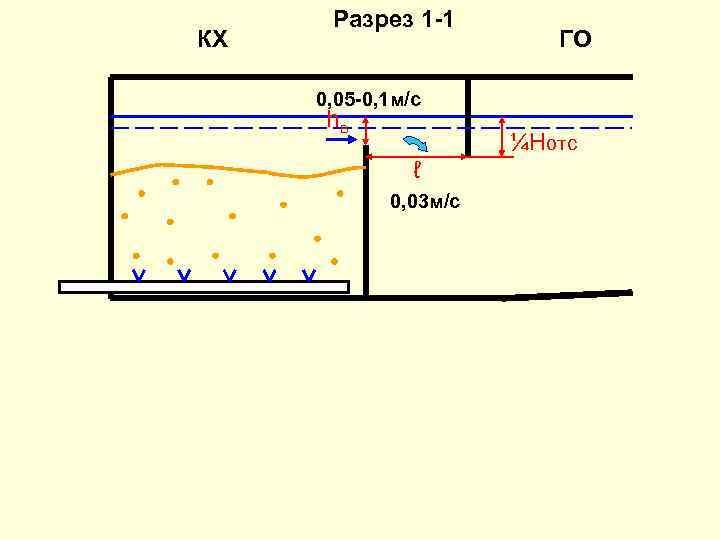 КХ Разрез 1 -1 ГО 0, 05 -0, 1 м/с hв ¼Нотс ℓ 0,