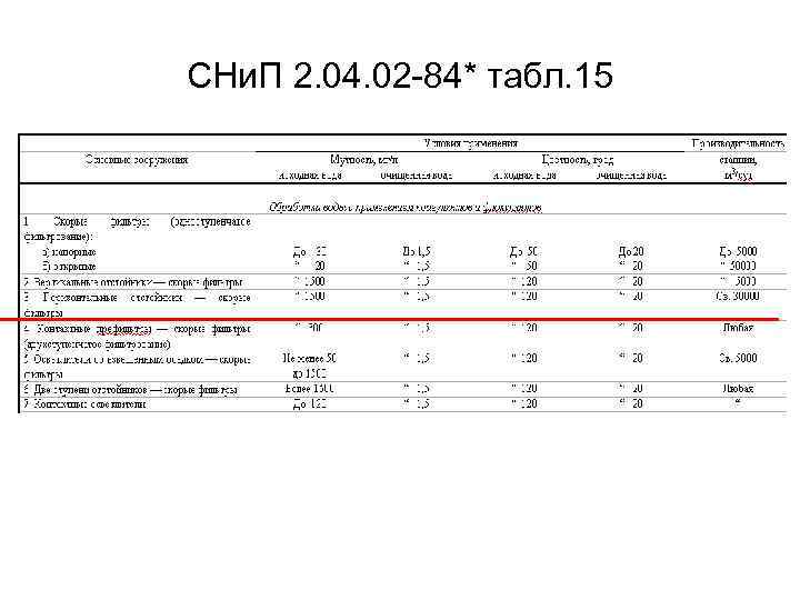СНи. П 2. 04. 02 -84* табл. 15 