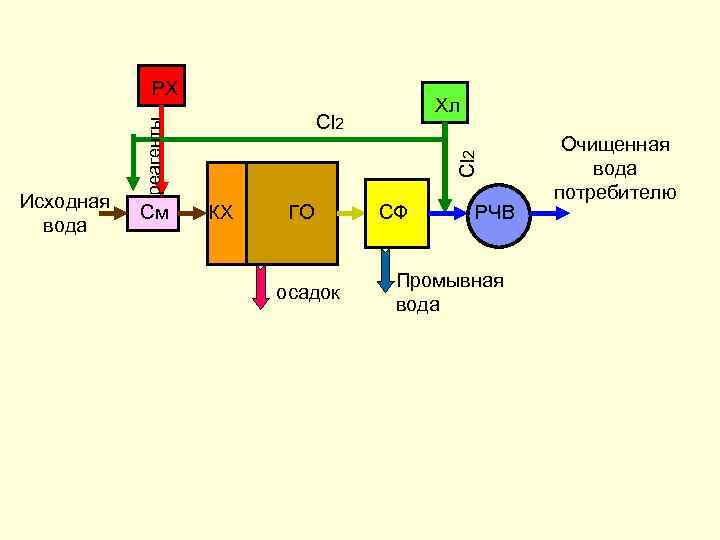 РХ Cl 2 См Cl 2 реагенты Исходная вода Хл КХ ГО осадок СФ