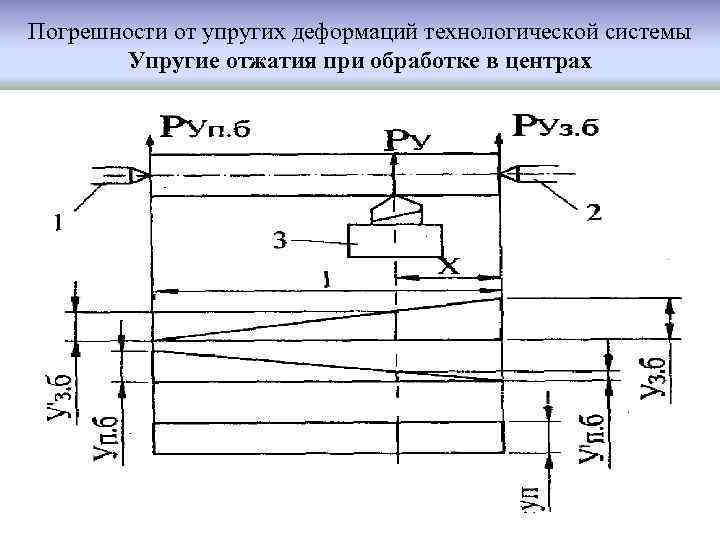 Погрешности от упругих деформаций технологической системы Упругие отжатия при обработке в центрах 