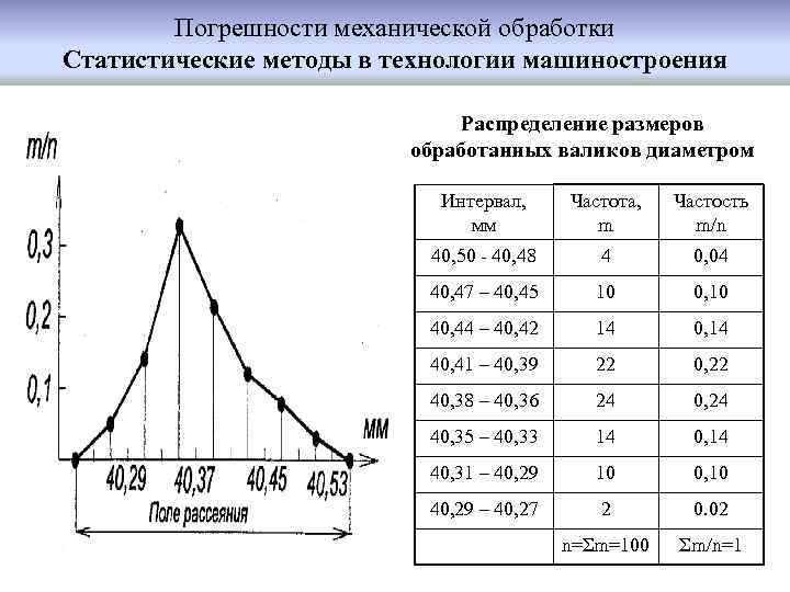 Погрешности механической обработки Статистические методы в технологии машиностроения Распределение размеров обработанных валиков диаметром Интервал,