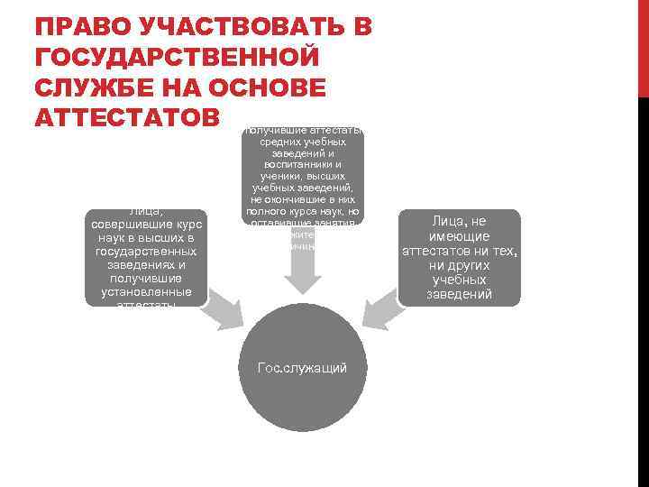 ПРАВО УЧАСТВОВАТЬ В ГОСУДАРСТВЕННОЙ СЛУЖБЕ НА ОСНОВЕ Лица, совершившие курс наук и АТТЕСТАТОВ получившие