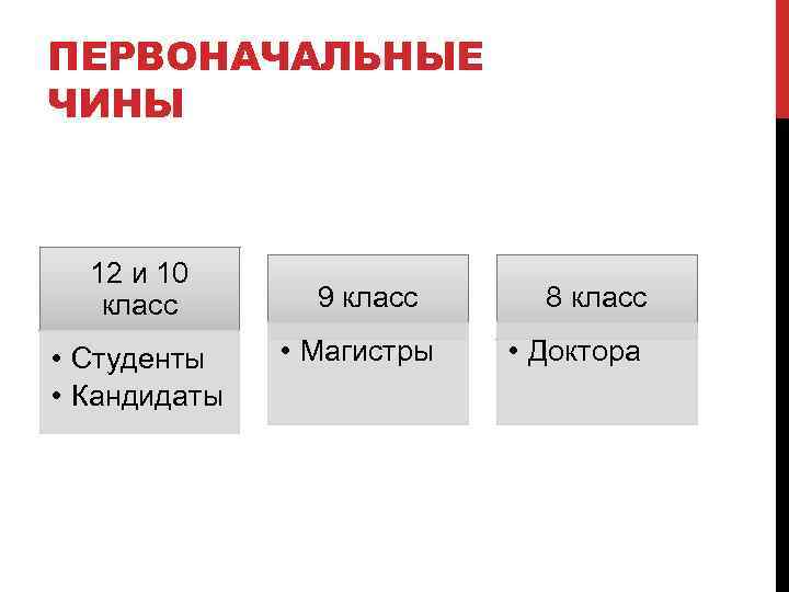 ПЕРВОНАЧАЛЬНЫЕ ЧИНЫ 12 и 10 класс • Студенты • Кандидаты 9 класс • Магистры