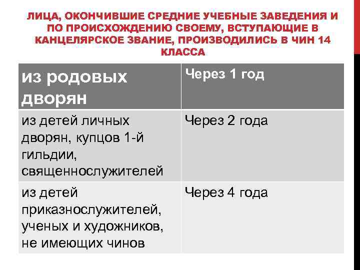 ЛИЦА, ОКОНЧИВШИЕ СРЕДНИЕ УЧЕБНЫЕ ЗАВЕДЕНИЯ И ПО ПРОИСХОЖДЕНИЮ СВОЕМУ, ВСТУПАЮЩИЕ В КАНЦЕЛЯРСКОЕ ЗВАНИЕ, ПРОИЗВОДИЛИСЬ