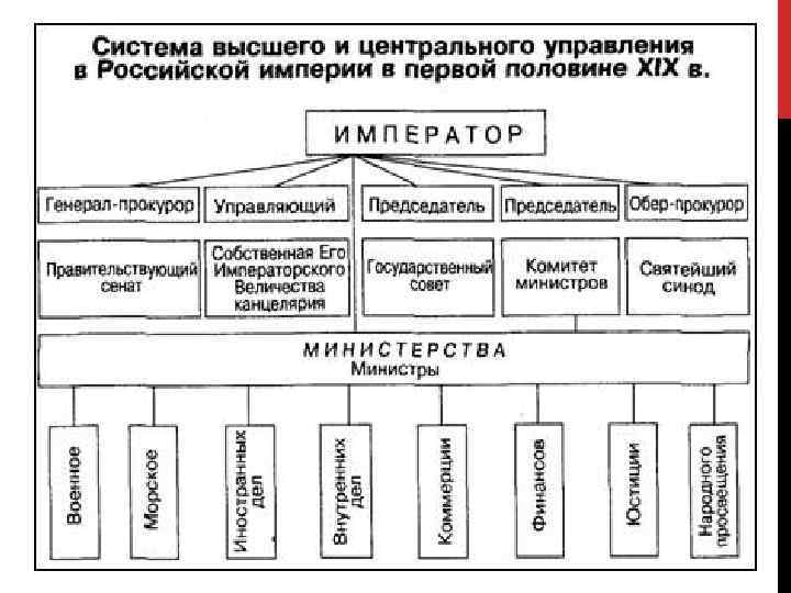 Учреждение 1 министерств. Министерства Российской империи в начале 19 века. Управление Российской империей в конце 19 века схема. Система управления Российской империей к началу 19 века схема. Министерства в Российской империи в 19 веке.