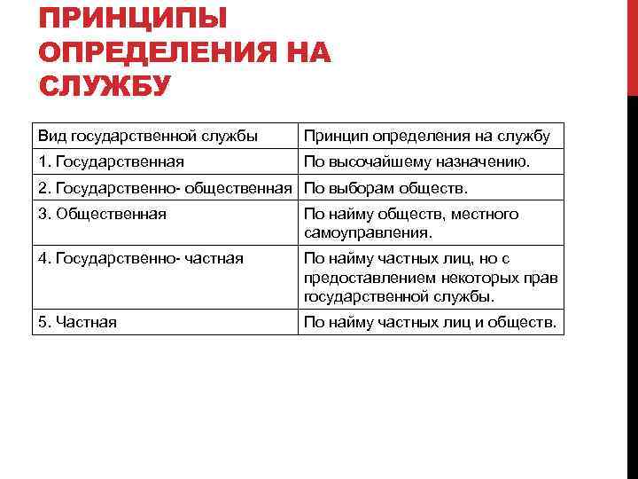 ПРИНЦИПЫ ОПРЕДЕЛЕНИЯ НА СЛУЖБУ Вид государственной службы Принцип определения на службу 1. Государственная По