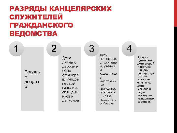 РАЗРЯДЫ КАНЦЕЛЯРСКИХ СЛУЖИТЕЛЕЙ ГРАЖДАНСКОГО ВЕДОМСТВА 1 2 Родовы е дворян е 3 Дети личных