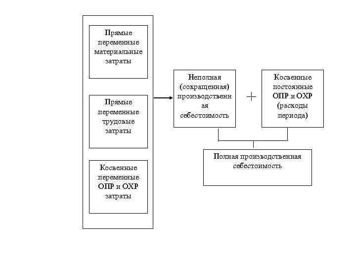 Прямые переменные материальные затраты Прямые переменные трудовые затраты Косвенные переменные ОПР и ОХР затраты
