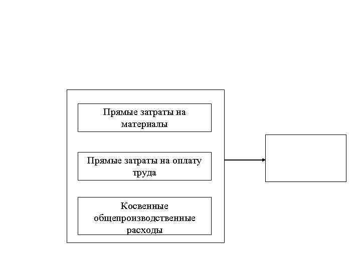 Прямые затраты на материалы Прямые затраты на оплату труда Косвенные общепроизводственные расходы 